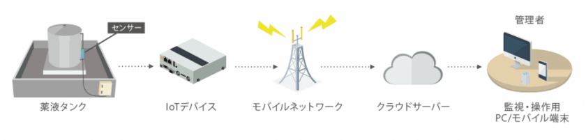 制御特化型省電力IoTゲートウェイ
「クラウドロガーLTE(Cat.1)」発売　
～LED表示板や警報器の遠隔制御を低消費電力で実現～