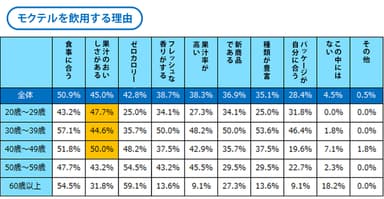 モクテル飲用の理由_アンケート結果