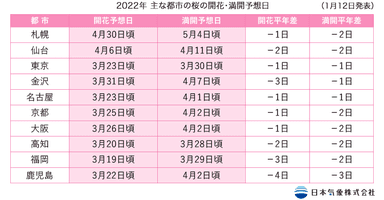 主な都市の開花・満開予想日