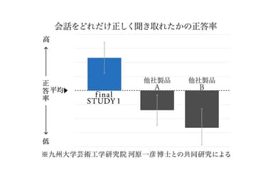 会話をどれだけ正しく聞き取れたかの正答率