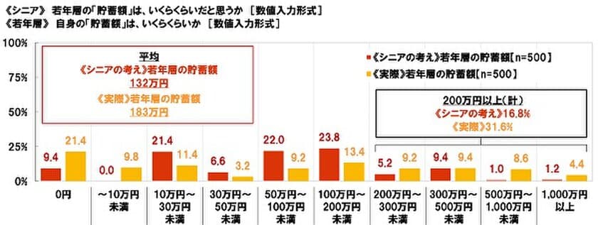 大和ネクスト銀行調べ　
シニアが考える若年層の『貯蓄額』平均132万円　
若年層の実際の『貯蓄額』平均183万円