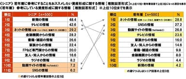 《シニア》若年層に参考にすることをおススメしたい資産形成に関する情報《若年層》参考にしている資産形成に関する情報