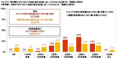 《シニア》若年層の『おこづかい』はいくらくらいだと思うか《若年層》自身の『おこづかい』はいくらくらいか