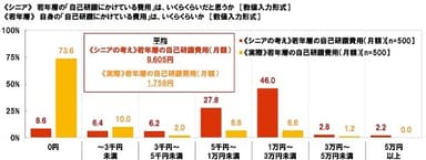 《シニア》若年層の『自己研鑽にかけている費用』はいくらくらいだと思うか《若年層》自身の『自己研鑽にかけている費用』はいくらくらいか