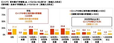 《シニア》若年層の『貯蓄額』はいくらくらいだと思うか《若年層》自身の『貯蓄額』はいくらくらいか