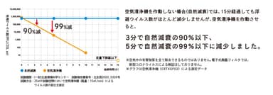 浮遊ウイルス除去性能評価試験