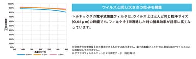 粉塵除去性能評価試験