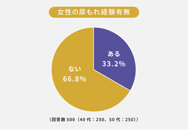 尿漏れ経験有無