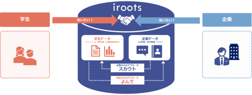 新卒学生向けスカウトサービス『iroots』、
神奈川県藤沢市での導入開始！