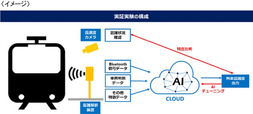 東急電鉄ならびに阪急電鉄は、東京工業大学と協働して
「列車内の混雑状況の可視化」に関する
実証実験を実施します