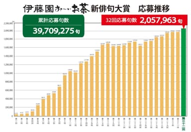 第一回から第三十二回までの応募推移