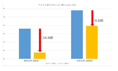 アクリル板による音の減衰