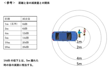 音の減衰と距離の関係