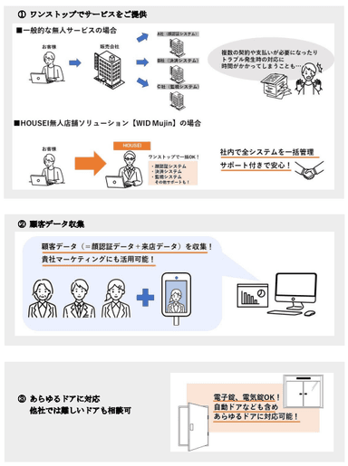 HOUSEIの無人店舗ソリューション【WID Mujin】だからできること