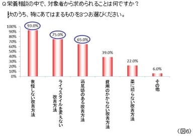 栄養相談の中で、対象者から求められることは何ですか？