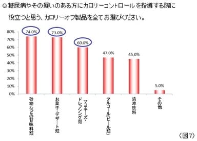 カロリーコントロールを指導する際に役立つと思うカロリーオフ製品は？