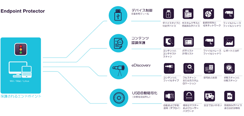 ジュピターテクノロジー、
マルチプラットフォーム対応エンドポイントDLP
「Endpoint Protector 5」　
再リリース