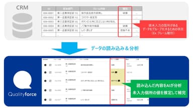 データ項目に未入力個所があると、AIが他データの内容から値を推定して補完