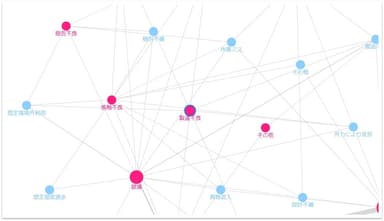 連関図は、問題や要因のノード(丸印)をマウスドラッグで移動可能