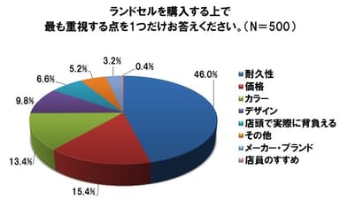 ランドセルを購入する上で最も重視する点を1つだけお答えください