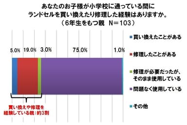 あなたのお子様が小学校に通っている間にランドセルを買い換えたり修理した経験はありますか