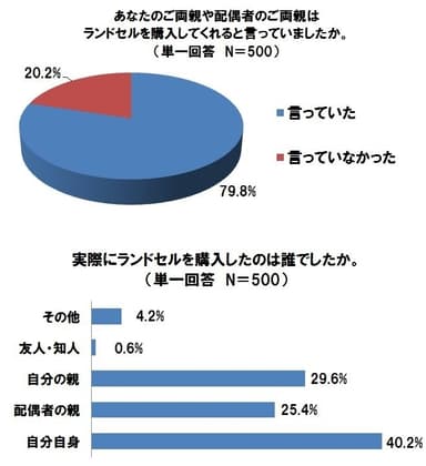 あなたのご両親や配偶者のご両親はランドセルを購入してくれると言っていましたか／実際にランドセルを購入したのは誰でしたか