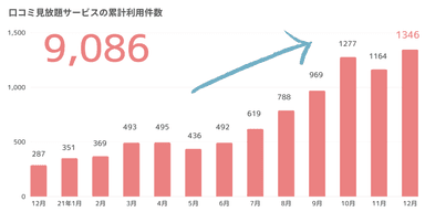 口コミ見放題サービスの累計利用グラフ