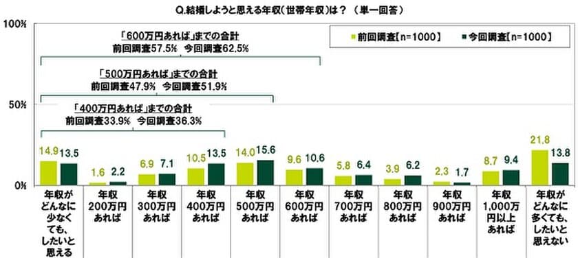 SMBCコンシューマーファイナンス調べ　
20代の半数以上が結婚しようと思えるのは
「年収500万円」、前回調査からハードルが下降