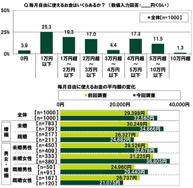 毎月自由に使えるお金はいくらあるか