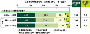 幸せになるにはお金が必要だと思うか