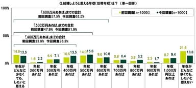 結婚しようと思える年収（世帯年収）