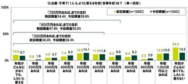 出産・子育て（1人）しようと思える年収（世帯年収）