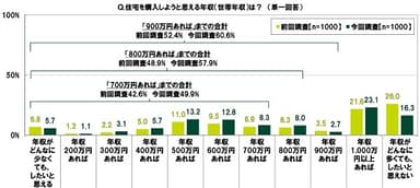 住宅を購入しようと思える年収（世帯年収）