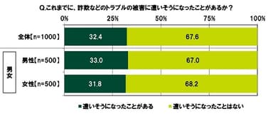 これまでに、詐欺などのトラブルの被害に遭いそうになったことがあるか