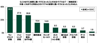 これまでに被害に遭いそうになったことがあるトラブル