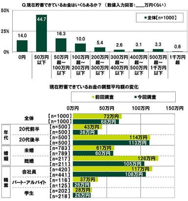 現在貯蓄できているお金はいくらあるか