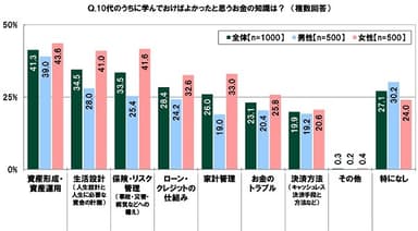 10代のうちに学んでおけばよかったと思うお金の知識