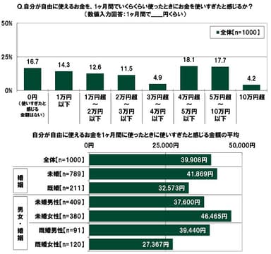 自分が自由に使えるお金を、1ヶ月間でいくらくらい使ったときにお金を使いすぎたと感じるか