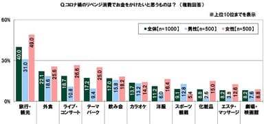 コロナ禍のリベンジ消費でお金をかけたいと思うもの