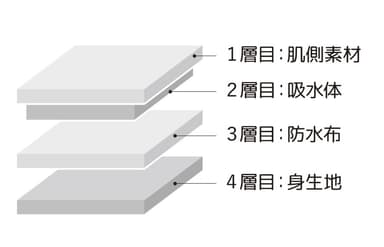 マチ部3層構造