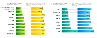 テクノロジの平等性と研修のギャップを埋める機会がある