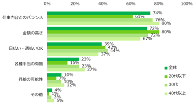 アルバイトのお給料について重視することは何ですか？（複数回答可）