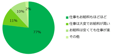 「アルバイトのお給料について、仕事内容とのバランスを重視する」と回答した方に伺います。理想のバランスを教えてください。