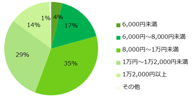 「アルバイトのお給料について、金額の高さを重視する」と回答した方に伺います。1日でもらえるお給料の希望額を教えてください。