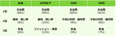 「アルバイトのお給料について、金額の高さを重視する」と回答した方に伺います。お給料の主な使い道を教えてください。