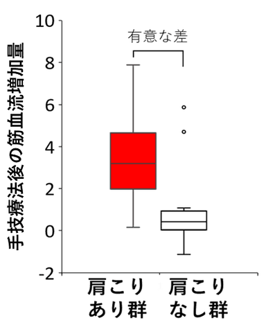 図(b):肩こりあり群（赤）と肩こりなし群（白）における手技療法後の僧帽筋血流増加量の比較。