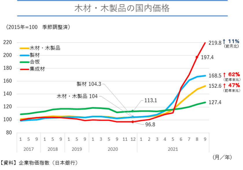 ウッドショック緩和でカナダ産木材の対日価格が下落　
北米風輸入住宅の問い合わせが前年比1.4倍に