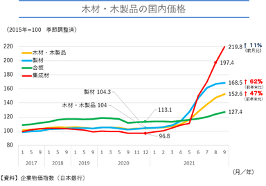 木材・木製品の国内価格