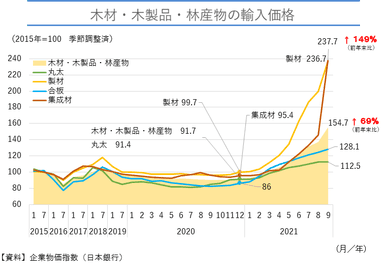 木材・木製品・林産物の輸入価格