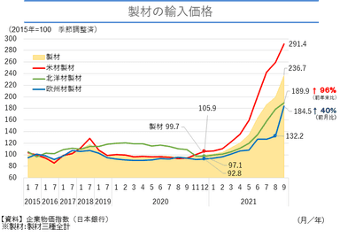 製材の輸入価格